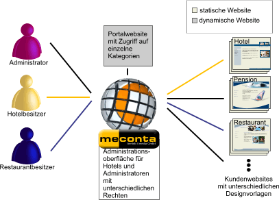 meconta_portalloesung_aufbau_klein.gif