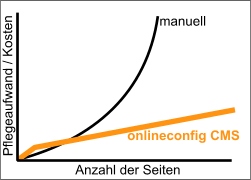 kosten_nutzen_cms_statisch.gif